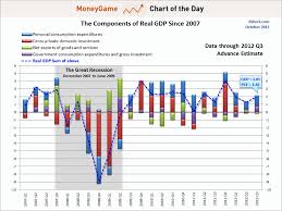 Chart Breakdown Of Us Gdp Growth