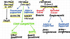 1 13 Sedimentary Rocks Classification Summary Flow Chart