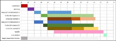 gantt chart with time planning for mine operating starting