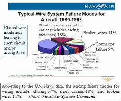 The Scope Of Chafing On Aircraft Wire And Its Impact On Wire