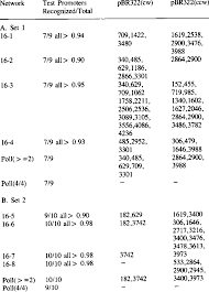 What is the lowest team score never scored by any team in tests? Performance Of 16 Base Class Networks On Test Promoters And Pbr322 The Download Scientific Diagram