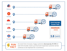 Current time right now in yogyakarta, indonesia and kuala lumpur, malaysia. Malaysia Has The Longest E Commerce Delivery Times In Sea