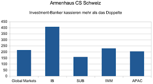 Dies bedeutet eine lohnminderung von. Cs Lohn 160 000 In Zurich 400 000 An Wallstreet Inside Paradeplatz