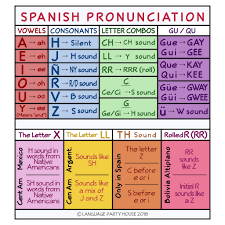 Spanish Pronunciation Guide By Language Party House Teachers Pay Teachers Learning Spanish Vocabulary Spanish Pronunciation Spanish Language Learning