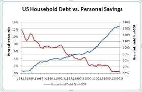 Chart Of The Day Household Debt Vs Savings Credit Writedowns