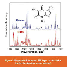 I think the major difference. Surface Enhanced Raman Spectroscopy For Pharmaceutical Analysis American Pharmaceutical Review The Review Of American Pharmaceutical Business Technology