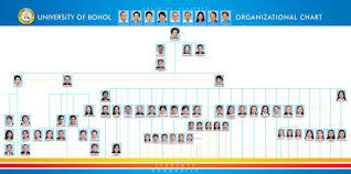 Ub Organizational Chart University Of Bohol