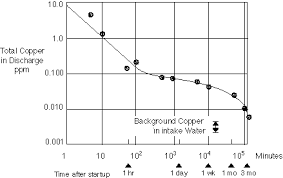 Marine Guidelines For The Use Of Copper Alloys In Seawater