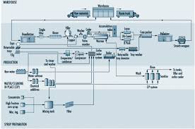 process flow diagram beverage industry get rid of wiring