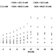 Asadar, 1000 mp = 10 ar. Pdf Kinetics Of Glycoxidation Of Bovine Serum Albumin By Methylglyoxal And Glyoxal And Its Prevention By Various Compounds