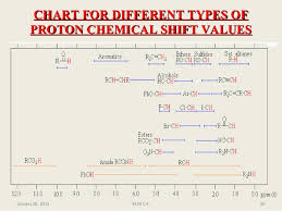 Nuclear Magnetic Resonance Proton Nmr