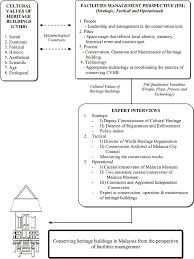 Highlights of david's career include project management of some of australia's most iconic. The Conceptual Framework For Conserving Heritage Buildings In Malaysia Download Scientific Diagram