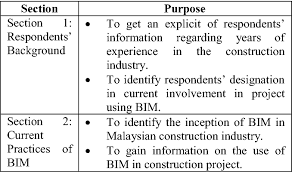 The aim of this paper is to explore bim implementation in. Pdf Transformation Of Malaysian Construction Industry With Building Information Modelling Bim Semantic Scholar