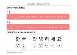  en el caso de las vocales, tanto su nombre como su pronunciación coinciden. Alfabeto Coreano En Espanol