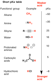 How To Use A Pka Table Functional Group Science Education Being Used