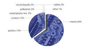 The Growing And Growing Problem Of E Waste Curious