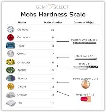 Gemstone Hardness How Durable Is Your Gemstone