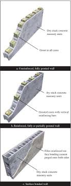 It can also be used to create curving walls, and unusually concrete blocks and cinder blocks can be used to create an interlocking or segmented wall that is either dry stacked or reinforced. Design And Construction Of Dry Stack Masonry Walls Ncma