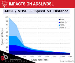 Image result for adsl distance