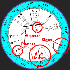 Read A Birth Chart