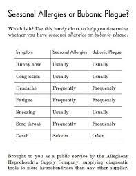 A Handy Guide To Help You Determine Whether You Have Seasonal Allergies Or The Bubonic Plague Seasonal Allergies Funny Allergies Funny Seasonal Allergies