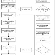 Flowchart For Heat Exchanger Design Using Sa Algorithm