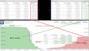 With crypto markets primarily driven by technical analysis and the abundance of charting software available, the order book is a powerful tool for gauging the probabilities of market direction. How To Read The Order Book And Market Depth Charts By Benezim Medium