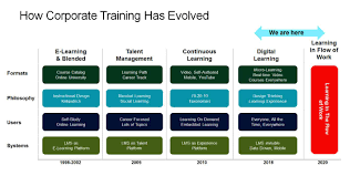 A New Paradigm For Corporate Training Learning In The Flow
