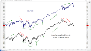 These Divergences Are Pointing To Lower U S Stock Prices