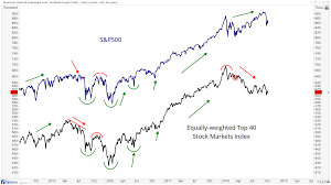 these divergences are pointing to lower u s stock prices