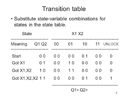 ▫ specification ambiguities are resolved in the state table inputs next state . Ee121 John Wakerly Lecture 11 Ppt Video Online Download