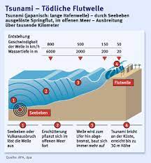 Wie entsteht ein tsunami ? Tsunamis Ohne Anhebung Des Meeresbodens Kein Grosser Tsunami Nachrichten Faz
