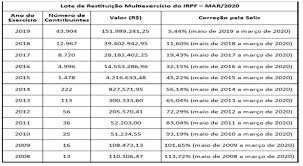 Em 2020, o prazo para os contribuintes entregarem a declaração de imposto de renda passou do tradicional dia 30 de abril para 30 de junho, em função da pandemia desencadeada pelo coronavírus. Receita Abre Hoje Consulta A Lote Residual De Restituicao Do Imposto De Renda Servicos Financeiros Valor Investe