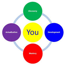 four phases of personal development self discovery