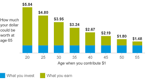 when to start saving for retirement vanguard