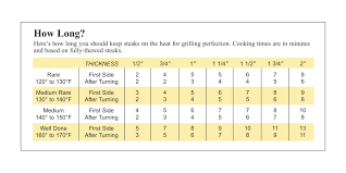 Steak Cooking Chart How To Grill Steak Grilling Steak