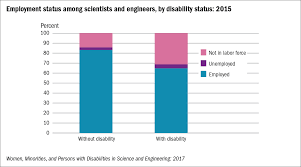 Employment Status Effect Of Disability Employment Status