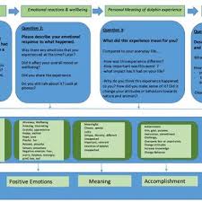 Jika kesulitan untuk mengunduh file pdf ini, silahkan daftar dan tinggalkan komentar di bawah ini. Pdf Dolphins And Human Flourishing A Novel Application Of The Perma Model