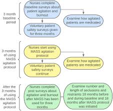 Image result for Agitation Management