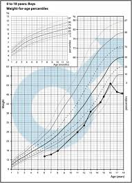 Growth Chart With Patient Weight Pattern Download