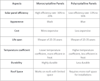 Polycrystalline vs Monocrystalline Solar Panels: A ...