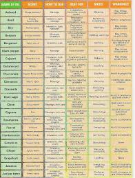 Quick Reference Aromatherapy Charts Essential Oil Chart