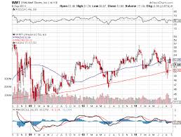 35 True Wal Mart Stock Chart