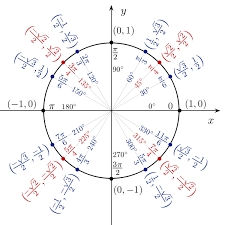 Unit Circle With Values Bismi Margarethaydon Com