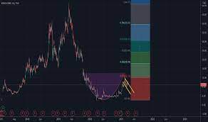 Hexo stock predictions are updated every 5 minutes with latest exchange prices by smart technical market analysis. Hexo Stock Price And Chart Tsx Hexo Tradingview