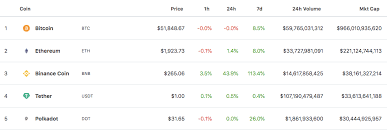 Ada price is up 3.5% in the last 24 hours. Binance Coin Becomes The Third Largest Crypto Following Parabolic Rally