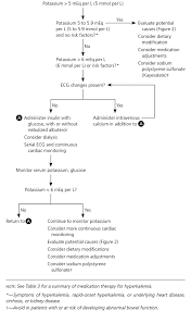 potassium disorders hypokalemia and hyperkalemia american