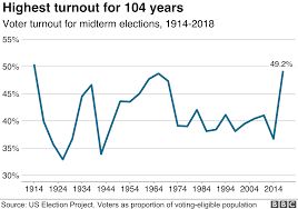 Us Election Results 2018