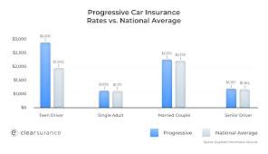 Most companies also offer identity theft insurance. Progressive Car Insurance Rates Discounts