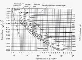 25 Always Up To Date Moody Chart Friction Factor